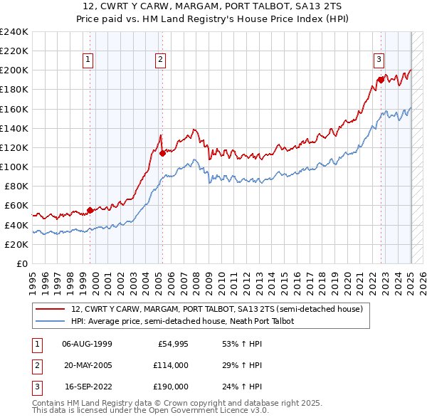12, CWRT Y CARW, MARGAM, PORT TALBOT, SA13 2TS: Price paid vs HM Land Registry's House Price Index
