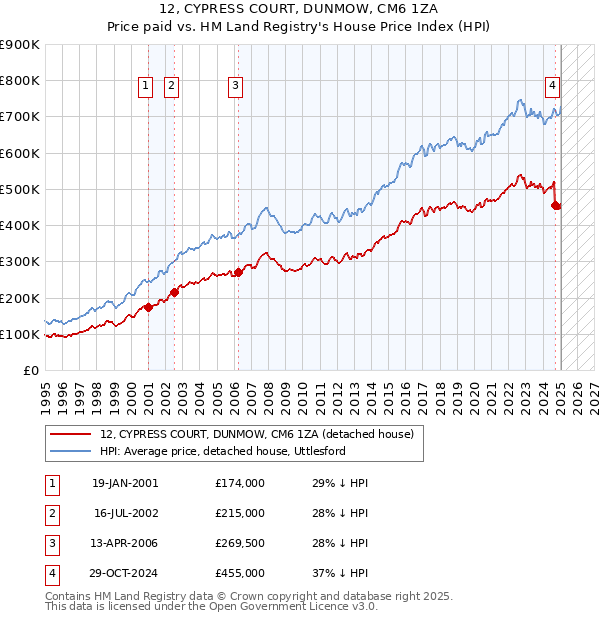 12, CYPRESS COURT, DUNMOW, CM6 1ZA: Price paid vs HM Land Registry's House Price Index