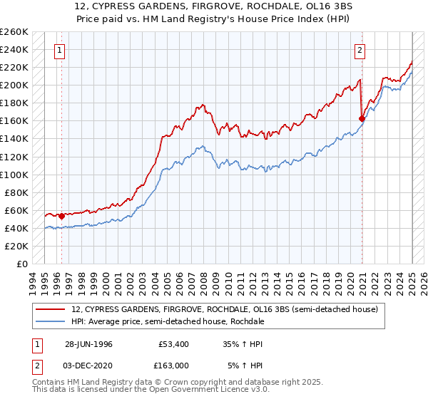 12, CYPRESS GARDENS, FIRGROVE, ROCHDALE, OL16 3BS: Price paid vs HM Land Registry's House Price Index