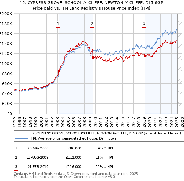 12, CYPRESS GROVE, SCHOOL AYCLIFFE, NEWTON AYCLIFFE, DL5 6GP: Price paid vs HM Land Registry's House Price Index