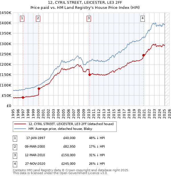12, CYRIL STREET, LEICESTER, LE3 2FF: Price paid vs HM Land Registry's House Price Index