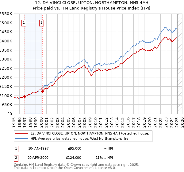 12, DA VINCI CLOSE, UPTON, NORTHAMPTON, NN5 4AH: Price paid vs HM Land Registry's House Price Index