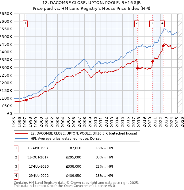 12, DACOMBE CLOSE, UPTON, POOLE, BH16 5JR: Price paid vs HM Land Registry's House Price Index