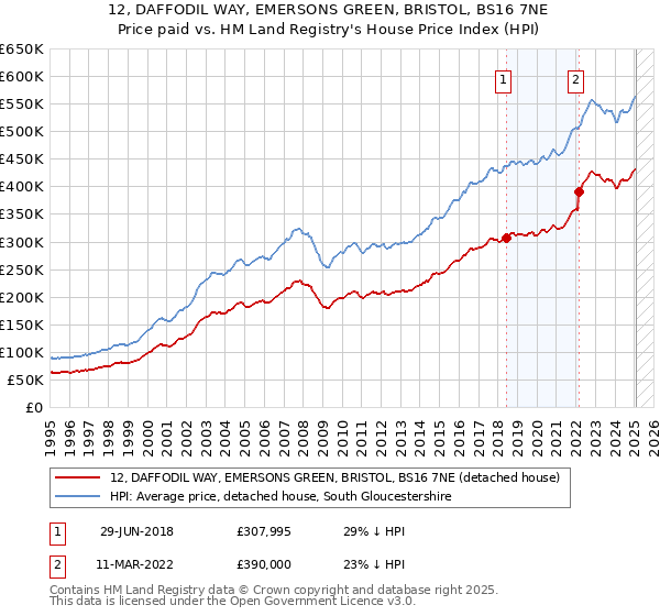 12, DAFFODIL WAY, EMERSONS GREEN, BRISTOL, BS16 7NE: Price paid vs HM Land Registry's House Price Index