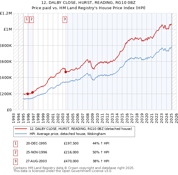 12, DALBY CLOSE, HURST, READING, RG10 0BZ: Price paid vs HM Land Registry's House Price Index