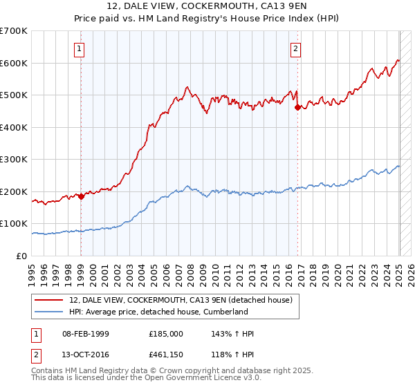 12, DALE VIEW, COCKERMOUTH, CA13 9EN: Price paid vs HM Land Registry's House Price Index