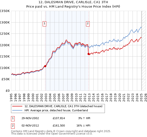 12, DALESMAN DRIVE, CARLISLE, CA1 3TH: Price paid vs HM Land Registry's House Price Index