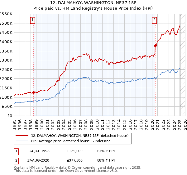 12, DALMAHOY, WASHINGTON, NE37 1SF: Price paid vs HM Land Registry's House Price Index