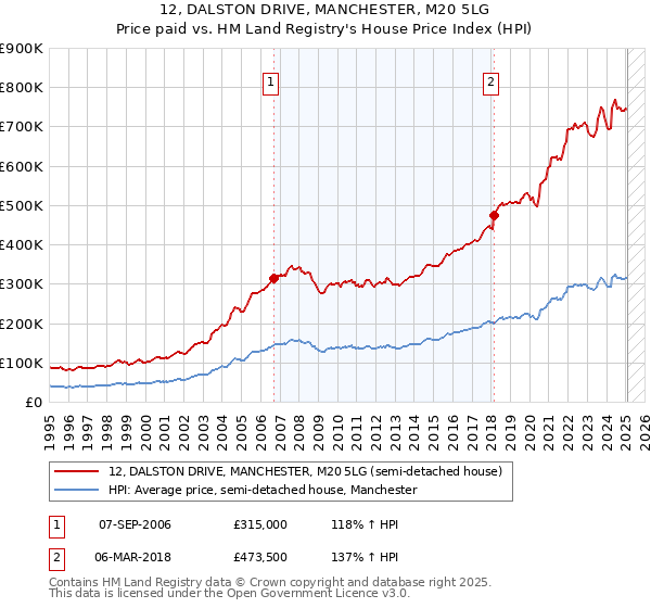 12, DALSTON DRIVE, MANCHESTER, M20 5LG: Price paid vs HM Land Registry's House Price Index