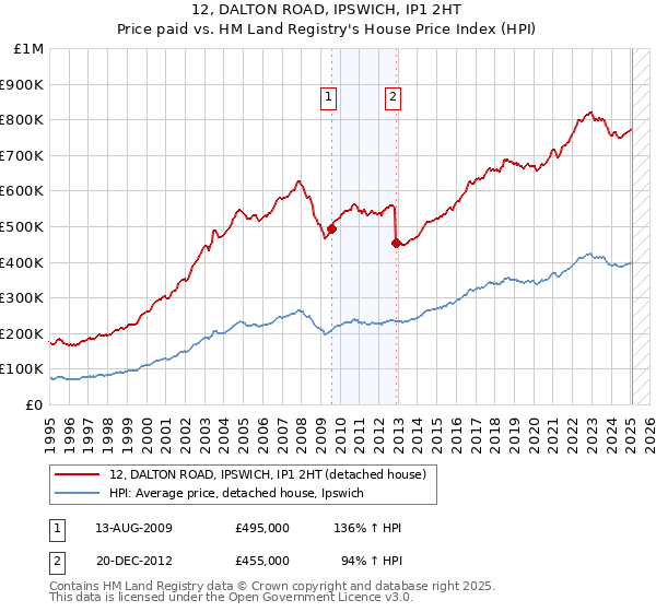 12, DALTON ROAD, IPSWICH, IP1 2HT: Price paid vs HM Land Registry's House Price Index