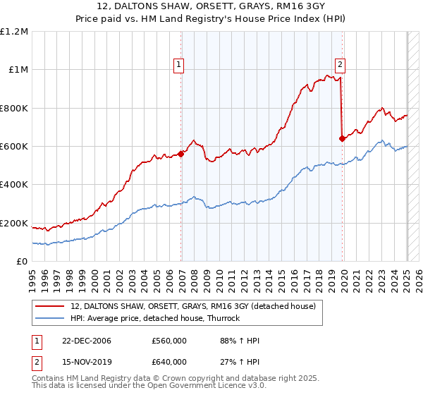 12, DALTONS SHAW, ORSETT, GRAYS, RM16 3GY: Price paid vs HM Land Registry's House Price Index
