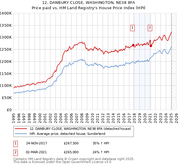 12, DANBURY CLOSE, WASHINGTON, NE38 8FA: Price paid vs HM Land Registry's House Price Index