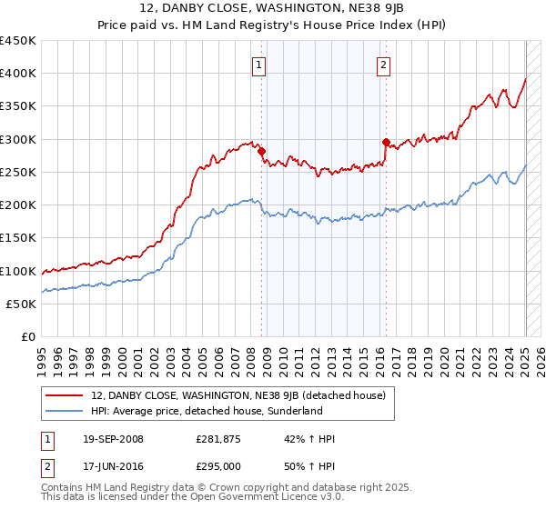 12, DANBY CLOSE, WASHINGTON, NE38 9JB: Price paid vs HM Land Registry's House Price Index