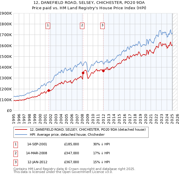 12, DANEFIELD ROAD, SELSEY, CHICHESTER, PO20 9DA: Price paid vs HM Land Registry's House Price Index