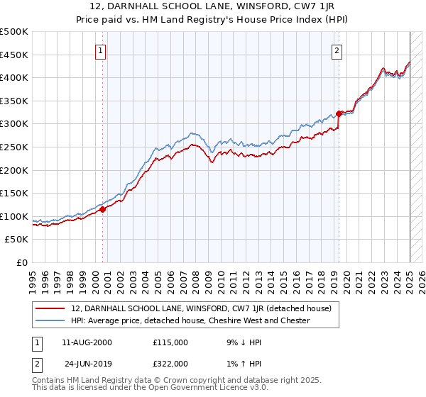 12, DARNHALL SCHOOL LANE, WINSFORD, CW7 1JR: Price paid vs HM Land Registry's House Price Index
