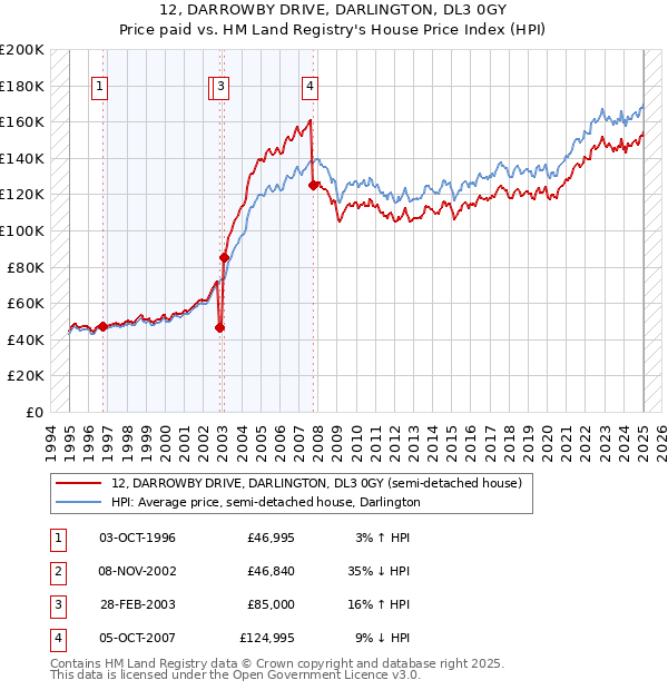 12, DARROWBY DRIVE, DARLINGTON, DL3 0GY: Price paid vs HM Land Registry's House Price Index