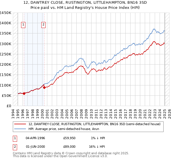 12, DAWTREY CLOSE, RUSTINGTON, LITTLEHAMPTON, BN16 3SD: Price paid vs HM Land Registry's House Price Index