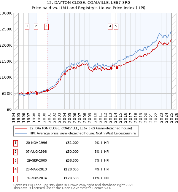 12, DAYTON CLOSE, COALVILLE, LE67 3RG: Price paid vs HM Land Registry's House Price Index