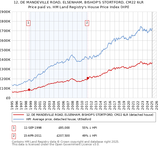 12, DE MANDEVILLE ROAD, ELSENHAM, BISHOP'S STORTFORD, CM22 6LR: Price paid vs HM Land Registry's House Price Index