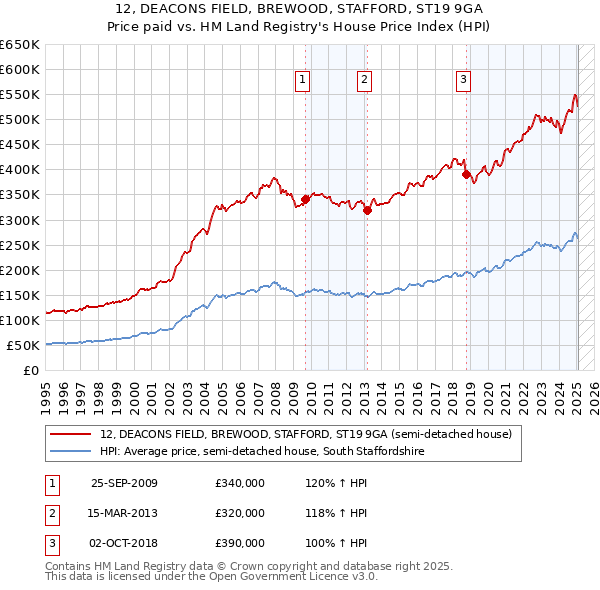12, DEACONS FIELD, BREWOOD, STAFFORD, ST19 9GA: Price paid vs HM Land Registry's House Price Index