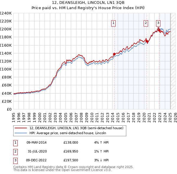 12, DEANSLEIGH, LINCOLN, LN1 3QB: Price paid vs HM Land Registry's House Price Index