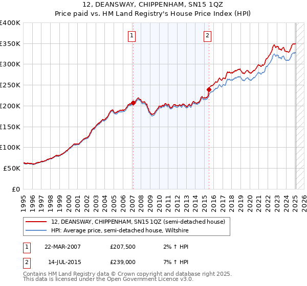 12, DEANSWAY, CHIPPENHAM, SN15 1QZ: Price paid vs HM Land Registry's House Price Index