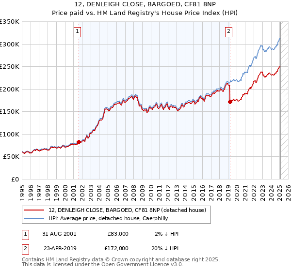 12, DENLEIGH CLOSE, BARGOED, CF81 8NP: Price paid vs HM Land Registry's House Price Index