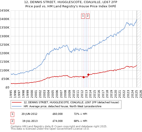 12, DENNIS STREET, HUGGLESCOTE, COALVILLE, LE67 2FP: Price paid vs HM Land Registry's House Price Index