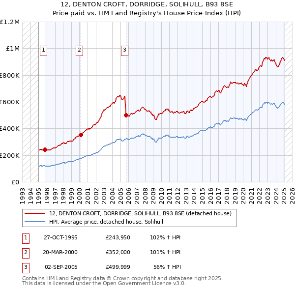 12, DENTON CROFT, DORRIDGE, SOLIHULL, B93 8SE: Price paid vs HM Land Registry's House Price Index