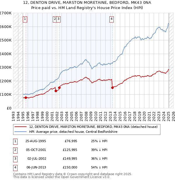 12, DENTON DRIVE, MARSTON MORETAINE, BEDFORD, MK43 0NA: Price paid vs HM Land Registry's House Price Index