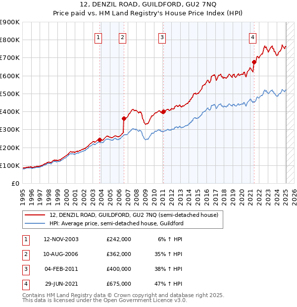 12, DENZIL ROAD, GUILDFORD, GU2 7NQ: Price paid vs HM Land Registry's House Price Index