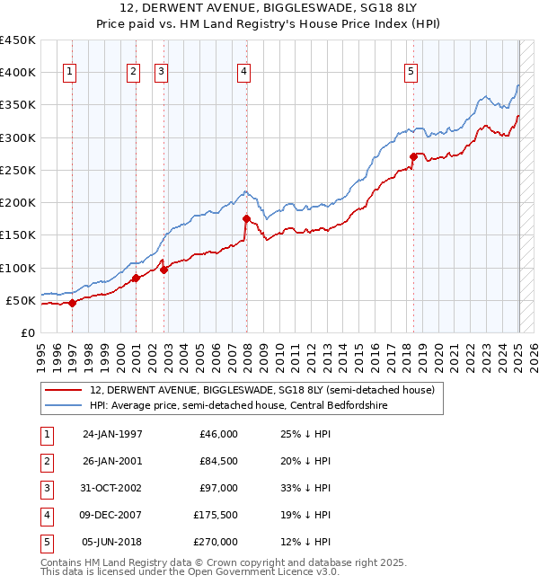 12, DERWENT AVENUE, BIGGLESWADE, SG18 8LY: Price paid vs HM Land Registry's House Price Index