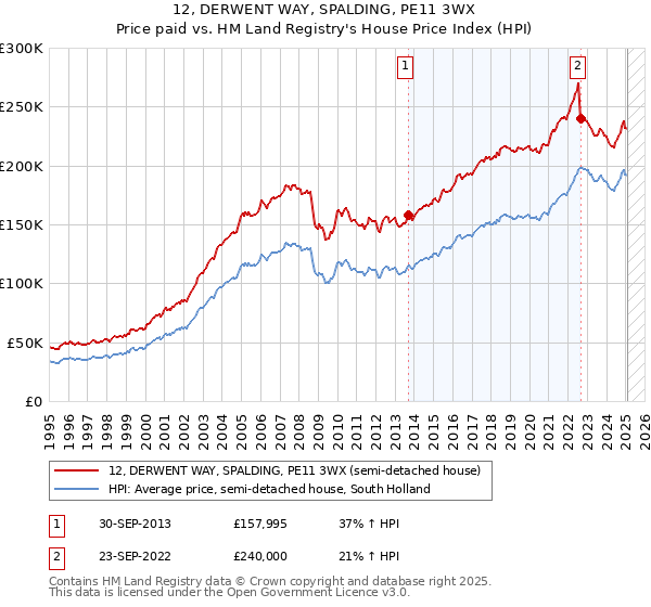 12, DERWENT WAY, SPALDING, PE11 3WX: Price paid vs HM Land Registry's House Price Index