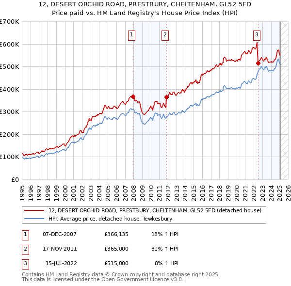12, DESERT ORCHID ROAD, PRESTBURY, CHELTENHAM, GL52 5FD: Price paid vs HM Land Registry's House Price Index