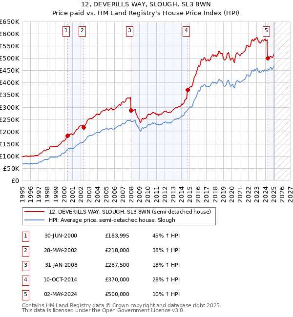 12, DEVERILLS WAY, SLOUGH, SL3 8WN: Price paid vs HM Land Registry's House Price Index