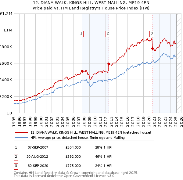 12, DIANA WALK, KINGS HILL, WEST MALLING, ME19 4EN: Price paid vs HM Land Registry's House Price Index