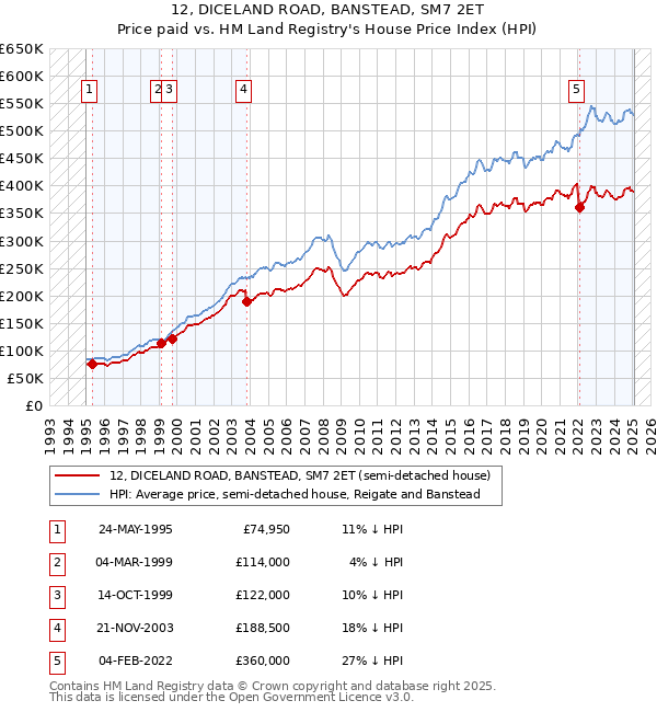 12, DICELAND ROAD, BANSTEAD, SM7 2ET: Price paid vs HM Land Registry's House Price Index
