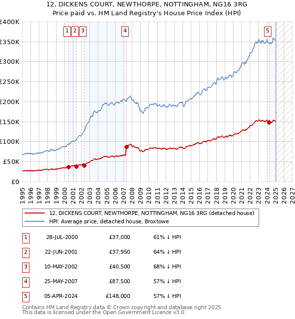 12, DICKENS COURT, NEWTHORPE, NOTTINGHAM, NG16 3RG: Price paid vs HM Land Registry's House Price Index