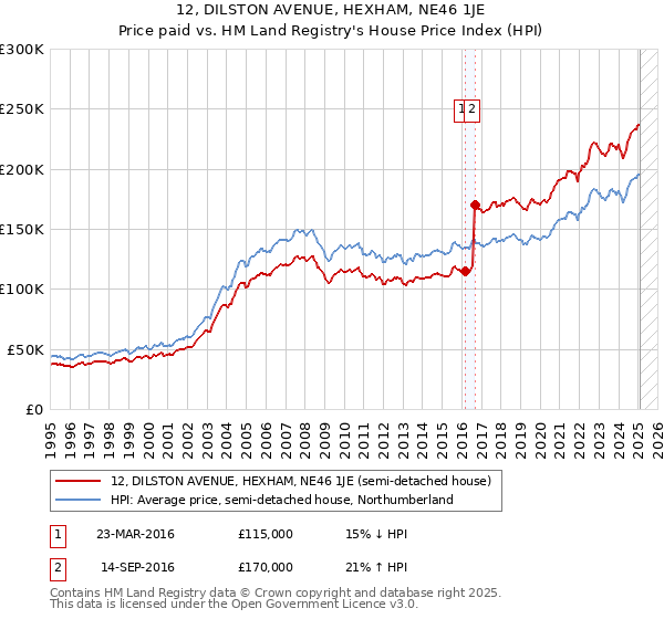 12, DILSTON AVENUE, HEXHAM, NE46 1JE: Price paid vs HM Land Registry's House Price Index