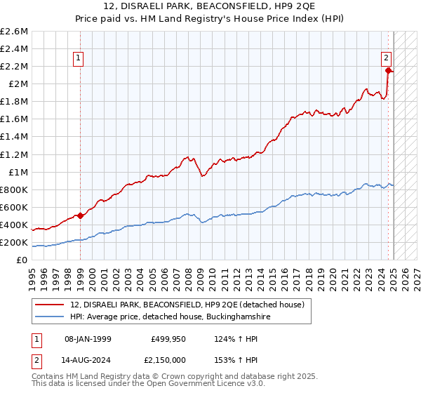 12, DISRAELI PARK, BEACONSFIELD, HP9 2QE: Price paid vs HM Land Registry's House Price Index