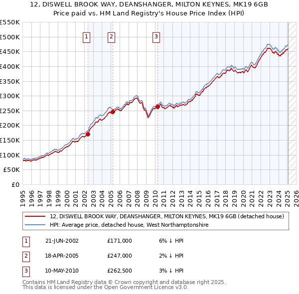 12, DISWELL BROOK WAY, DEANSHANGER, MILTON KEYNES, MK19 6GB: Price paid vs HM Land Registry's House Price Index