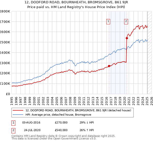 12, DODFORD ROAD, BOURNHEATH, BROMSGROVE, B61 9JR: Price paid vs HM Land Registry's House Price Index