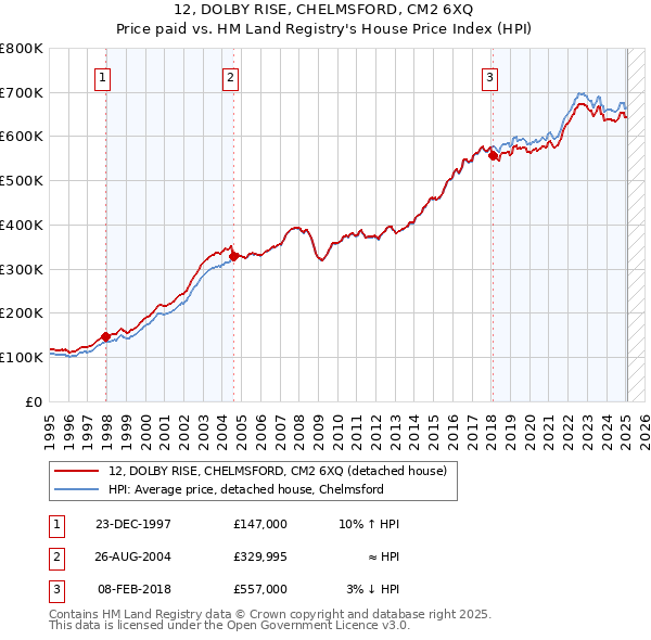 12, DOLBY RISE, CHELMSFORD, CM2 6XQ: Price paid vs HM Land Registry's House Price Index
