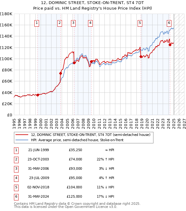 12, DOMINIC STREET, STOKE-ON-TRENT, ST4 7DT: Price paid vs HM Land Registry's House Price Index