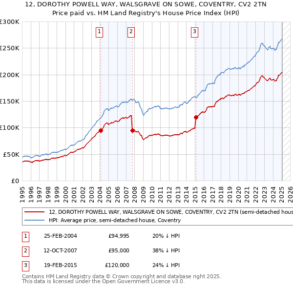 12, DOROTHY POWELL WAY, WALSGRAVE ON SOWE, COVENTRY, CV2 2TN: Price paid vs HM Land Registry's House Price Index