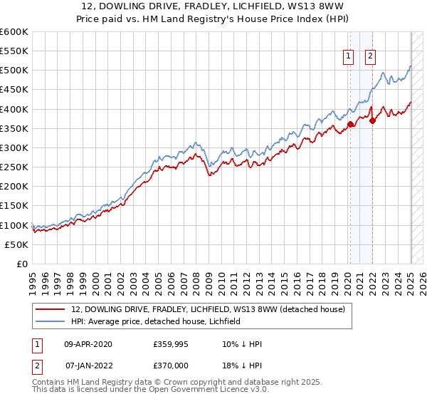 12, DOWLING DRIVE, FRADLEY, LICHFIELD, WS13 8WW: Price paid vs HM Land Registry's House Price Index