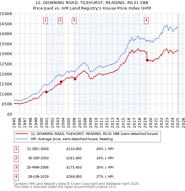 12, DOWNING ROAD, TILEHURST, READING, RG31 5BB: Price paid vs HM Land Registry's House Price Index