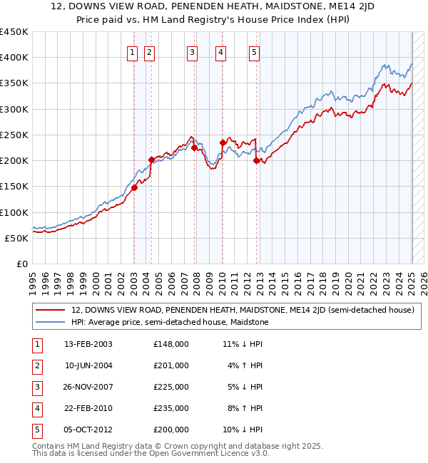 12, DOWNS VIEW ROAD, PENENDEN HEATH, MAIDSTONE, ME14 2JD: Price paid vs HM Land Registry's House Price Index