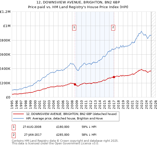 12, DOWNSVIEW AVENUE, BRIGHTON, BN2 6BP: Price paid vs HM Land Registry's House Price Index