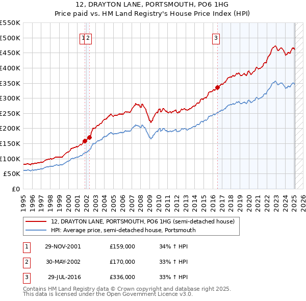 12, DRAYTON LANE, PORTSMOUTH, PO6 1HG: Price paid vs HM Land Registry's House Price Index